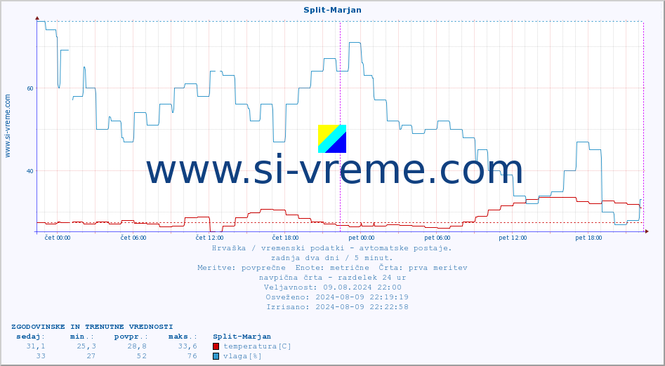 POVPREČJE :: Split-Marjan :: temperatura | vlaga | hitrost vetra | tlak :: zadnja dva dni / 5 minut.