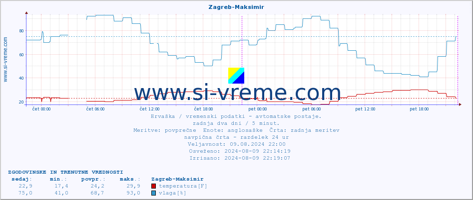 POVPREČJE :: Zagreb-Maksimir :: temperatura | vlaga | hitrost vetra | tlak :: zadnja dva dni / 5 minut.