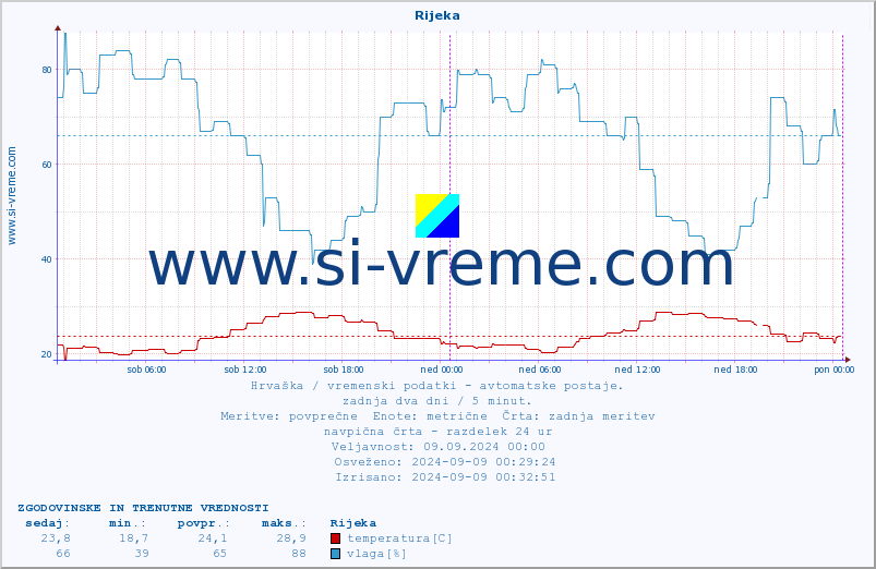 POVPREČJE :: Rijeka :: temperatura | vlaga | hitrost vetra | tlak :: zadnja dva dni / 5 minut.