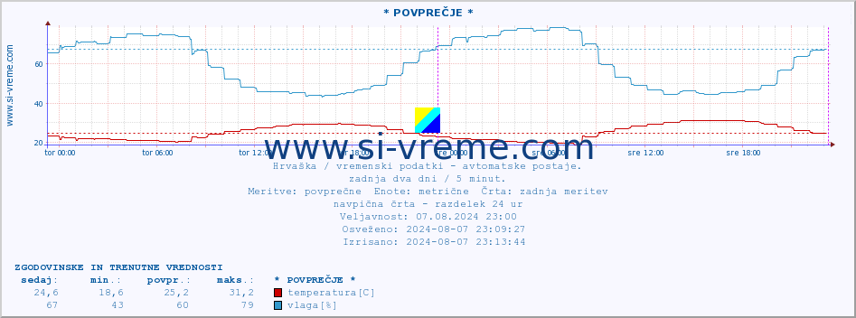 POVPREČJE :: Krapina :: temperatura | vlaga | hitrost vetra | tlak :: zadnja dva dni / 5 minut.