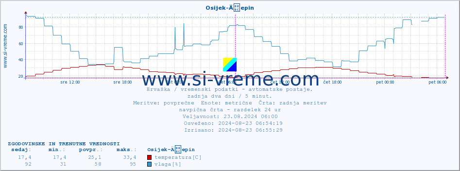 POVPREČJE :: Osijek-Äepin :: temperatura | vlaga | hitrost vetra | tlak :: zadnja dva dni / 5 minut.