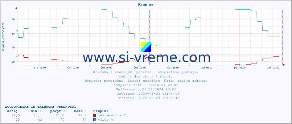 POVPREČJE :: Krapina :: temperatura | vlaga | hitrost vetra | tlak :: zadnja dva dni / 5 minut.