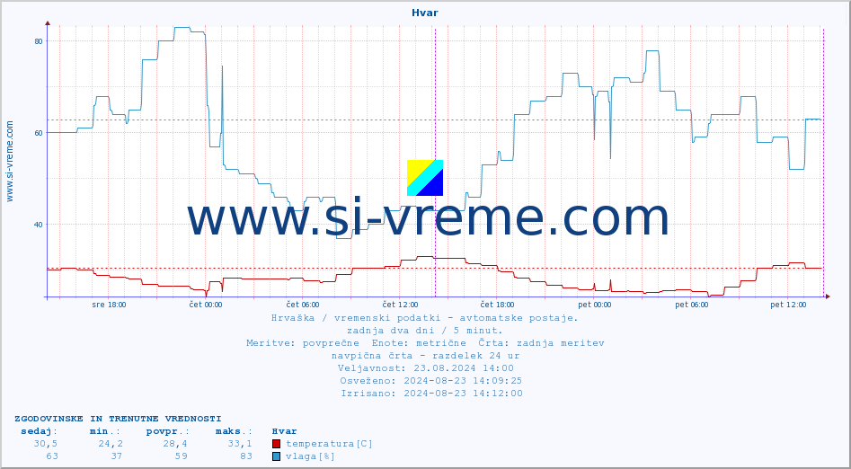 POVPREČJE :: Hvar :: temperatura | vlaga | hitrost vetra | tlak :: zadnja dva dni / 5 minut.