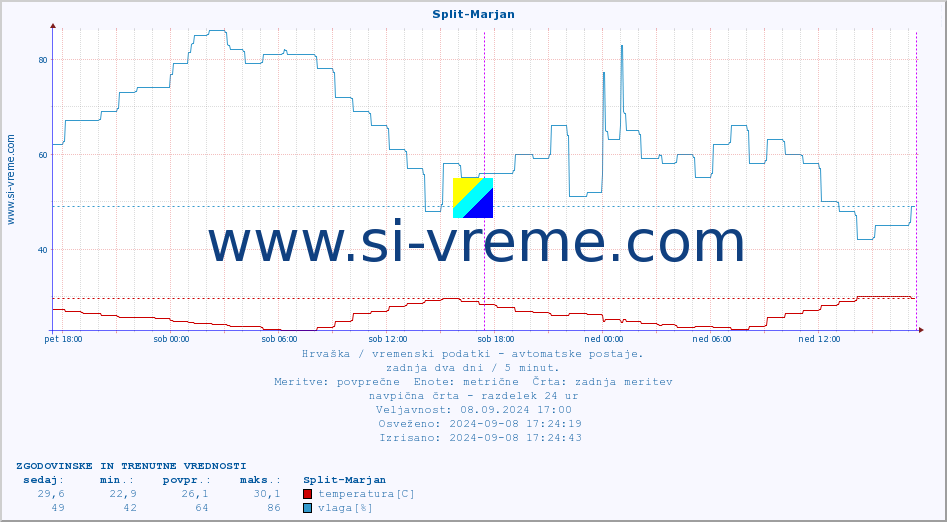 POVPREČJE :: Split-Marjan :: temperatura | vlaga | hitrost vetra | tlak :: zadnja dva dni / 5 minut.