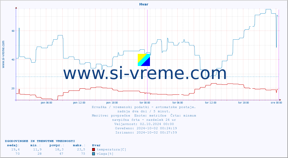 POVPREČJE :: Hvar :: temperatura | vlaga | hitrost vetra | tlak :: zadnja dva dni / 5 minut.