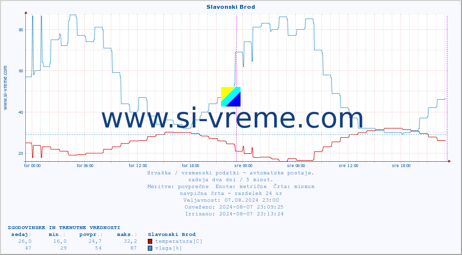 POVPREČJE :: Slavonski Brod :: temperatura | vlaga | hitrost vetra | tlak :: zadnja dva dni / 5 minut.