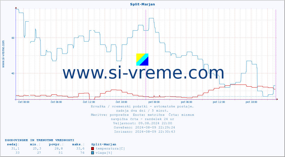 POVPREČJE :: Split-Marjan :: temperatura | vlaga | hitrost vetra | tlak :: zadnja dva dni / 5 minut.