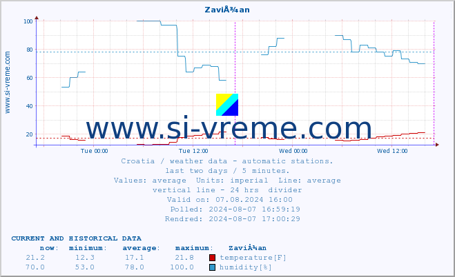  :: ZaviÅ¾an :: temperature | humidity | wind speed | air pressure :: last two days / 5 minutes.