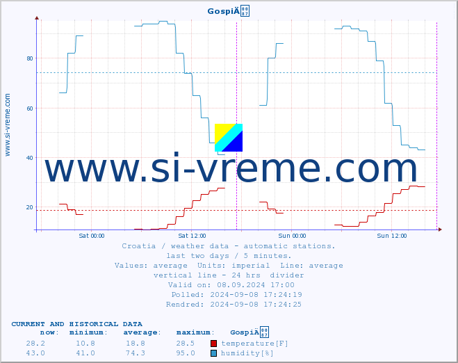  :: GospiÄ :: temperature | humidity | wind speed | air pressure :: last two days / 5 minutes.