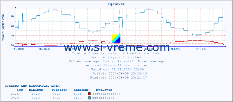  :: Bjelovar :: temperature | humidity | wind speed | air pressure :: last two days / 5 minutes.