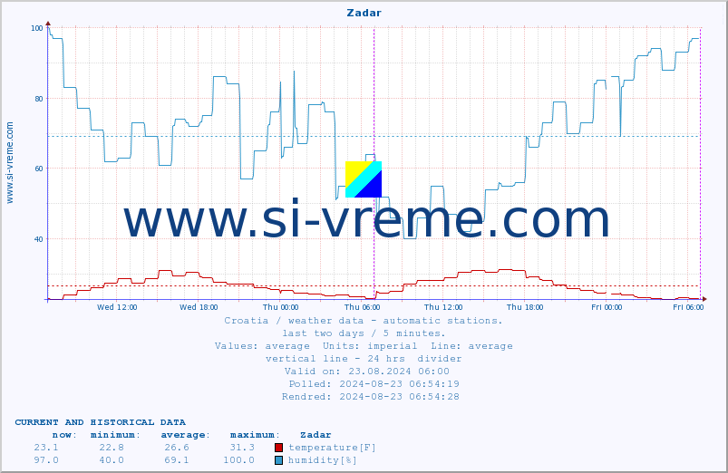  :: Zadar :: temperature | humidity | wind speed | air pressure :: last two days / 5 minutes.