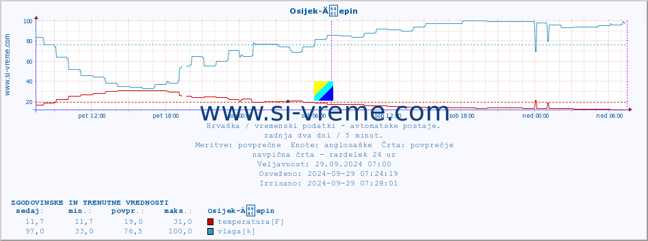 POVPREČJE :: Osijek-Äepin :: temperatura | vlaga | hitrost vetra | tlak :: zadnja dva dni / 5 minut.