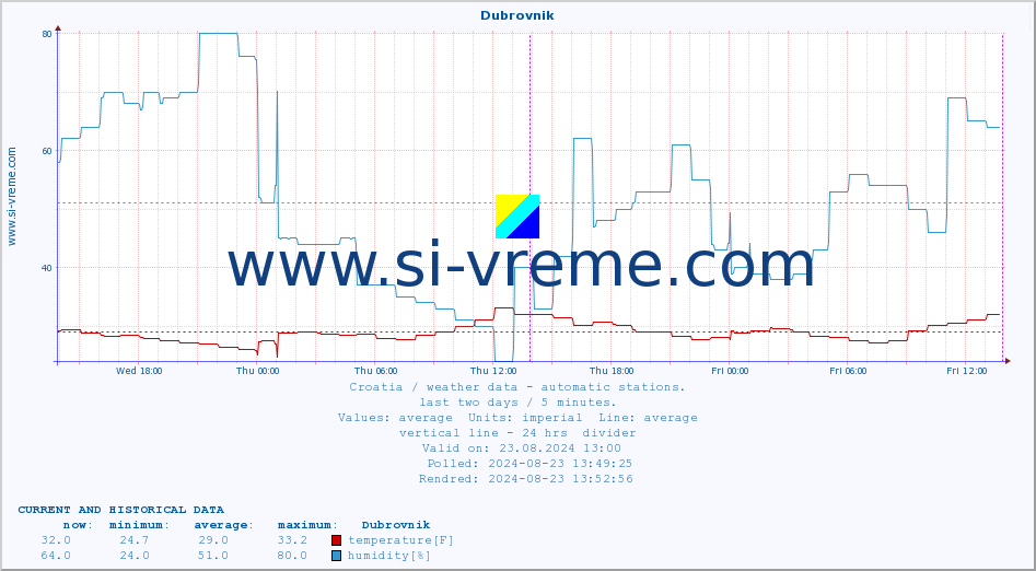  :: Dubrovnik :: temperature | humidity | wind speed | air pressure :: last two days / 5 minutes.