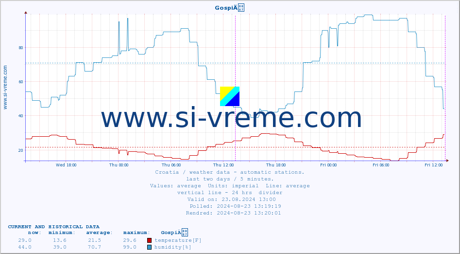  :: GospiÄ :: temperature | humidity | wind speed | air pressure :: last two days / 5 minutes.