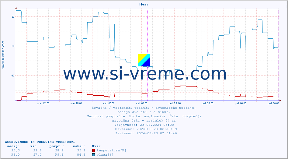 POVPREČJE :: Hvar :: temperatura | vlaga | hitrost vetra | tlak :: zadnja dva dni / 5 minut.
