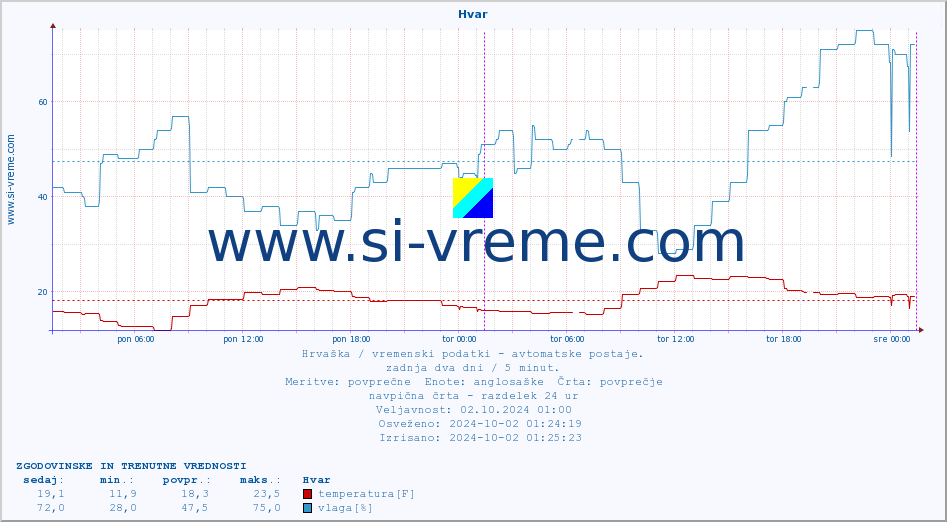 POVPREČJE :: Hvar :: temperatura | vlaga | hitrost vetra | tlak :: zadnja dva dni / 5 minut.