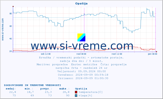 POVPREČJE :: Opatija :: temperatura | vlaga | hitrost vetra | tlak :: zadnja dva dni / 5 minut.