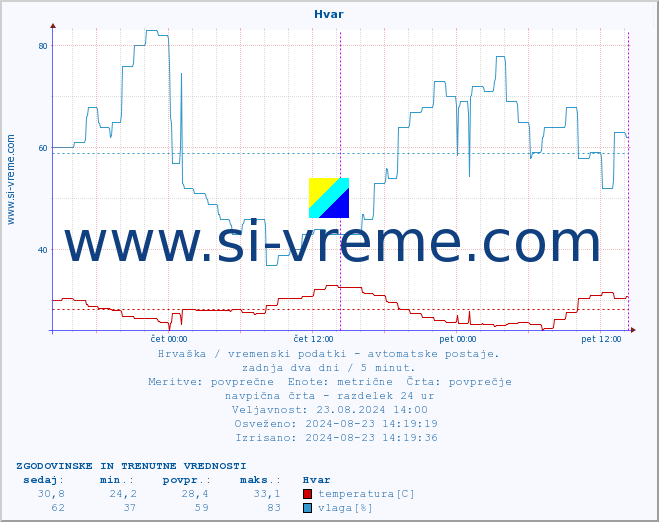 POVPREČJE :: Hvar :: temperatura | vlaga | hitrost vetra | tlak :: zadnja dva dni / 5 minut.