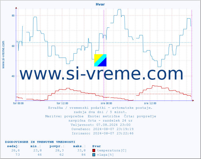 POVPREČJE :: Hvar :: temperatura | vlaga | hitrost vetra | tlak :: zadnja dva dni / 5 minut.