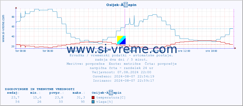 POVPREČJE :: Osijek-Äepin :: temperatura | vlaga | hitrost vetra | tlak :: zadnja dva dni / 5 minut.