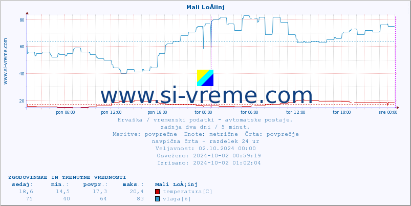 POVPREČJE :: Mali LoÅ¡inj :: temperatura | vlaga | hitrost vetra | tlak :: zadnja dva dni / 5 minut.