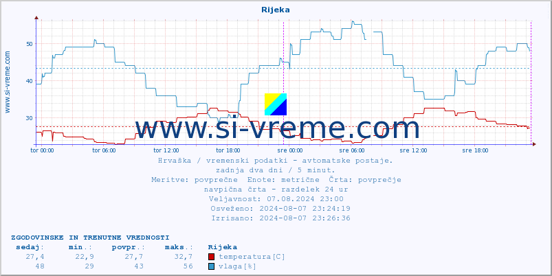 POVPREČJE :: Rijeka :: temperatura | vlaga | hitrost vetra | tlak :: zadnja dva dni / 5 minut.