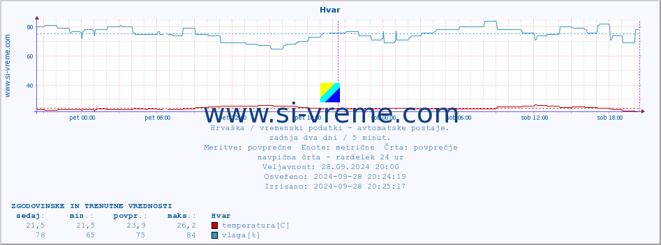 POVPREČJE :: Hvar :: temperatura | vlaga | hitrost vetra | tlak :: zadnja dva dni / 5 minut.