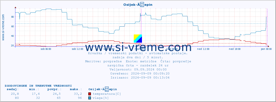 POVPREČJE :: Osijek-Äepin :: temperatura | vlaga | hitrost vetra | tlak :: zadnja dva dni / 5 minut.