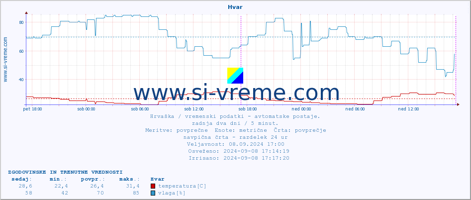 POVPREČJE :: Hvar :: temperatura | vlaga | hitrost vetra | tlak :: zadnja dva dni / 5 minut.