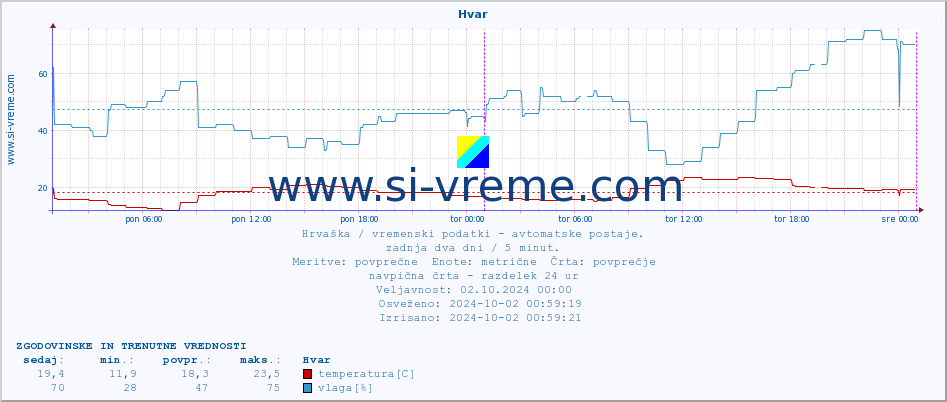 POVPREČJE :: Hvar :: temperatura | vlaga | hitrost vetra | tlak :: zadnja dva dni / 5 minut.