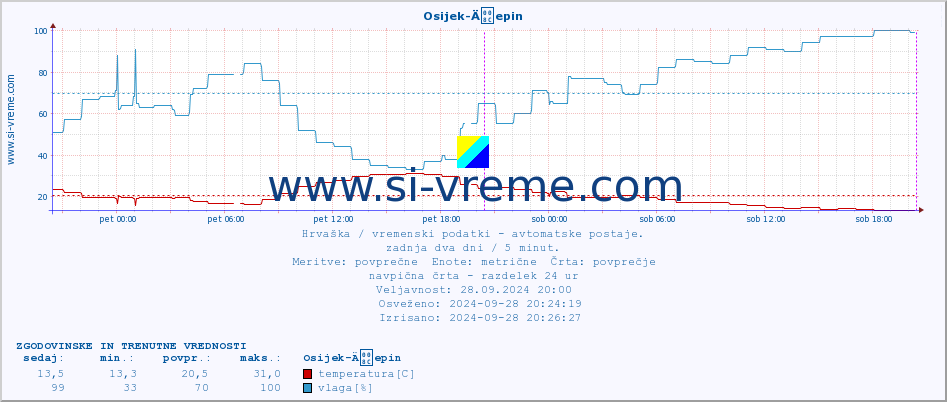 POVPREČJE :: Osijek-Äepin :: temperatura | vlaga | hitrost vetra | tlak :: zadnja dva dni / 5 minut.