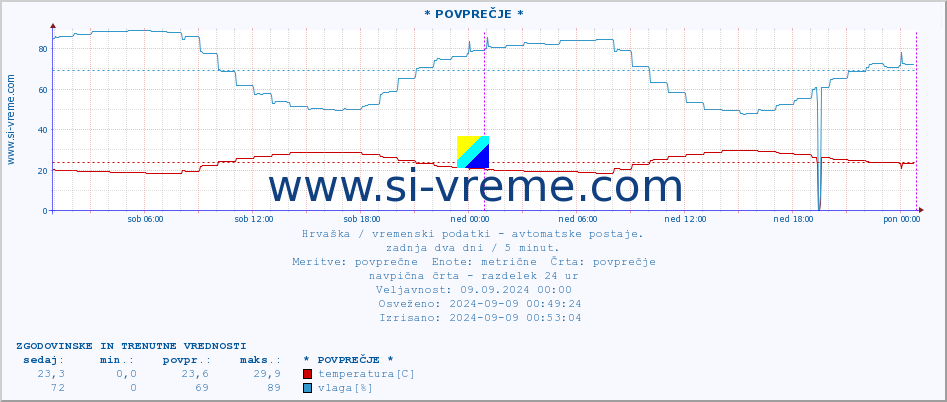 POVPREČJE :: Pula-aerodrom :: temperatura | vlaga | hitrost vetra | tlak :: zadnja dva dni / 5 minut.