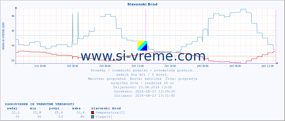 POVPREČJE :: Slavonski Brod :: temperatura | vlaga | hitrost vetra | tlak :: zadnja dva dni / 5 minut.