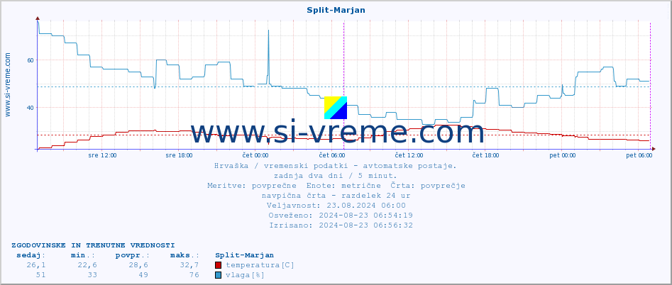 POVPREČJE :: Split-Marjan :: temperatura | vlaga | hitrost vetra | tlak :: zadnja dva dni / 5 minut.