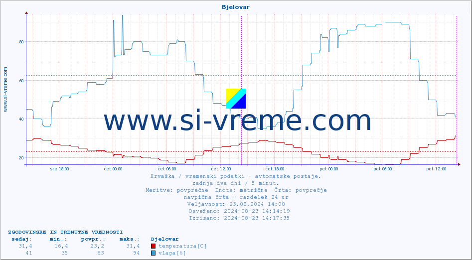 POVPREČJE :: Bjelovar :: temperatura | vlaga | hitrost vetra | tlak :: zadnja dva dni / 5 minut.