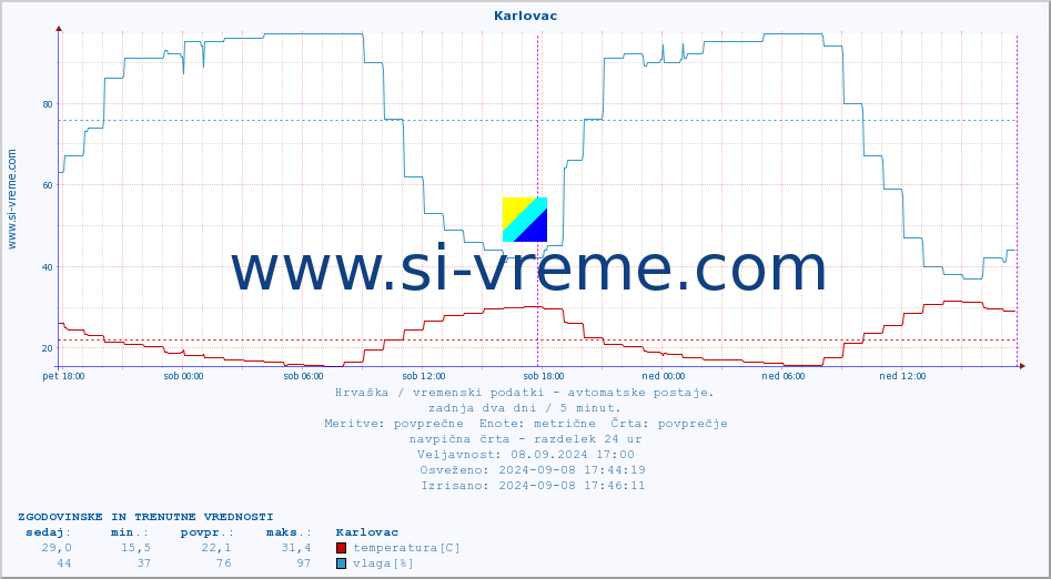 POVPREČJE :: Karlovac :: temperatura | vlaga | hitrost vetra | tlak :: zadnja dva dni / 5 minut.
