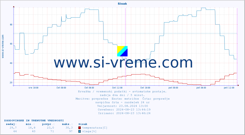 POVPREČJE :: Sisak :: temperatura | vlaga | hitrost vetra | tlak :: zadnja dva dni / 5 minut.