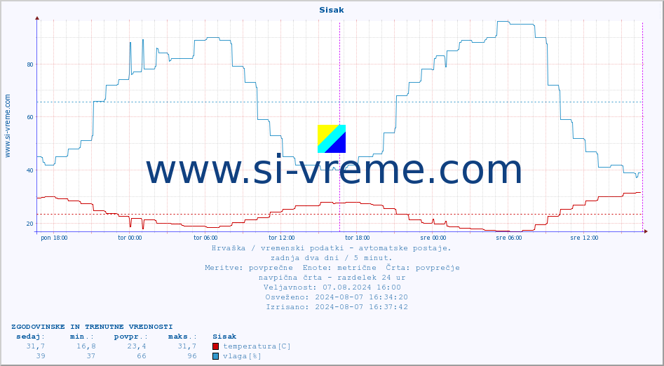 POVPREČJE :: Sisak :: temperatura | vlaga | hitrost vetra | tlak :: zadnja dva dni / 5 minut.