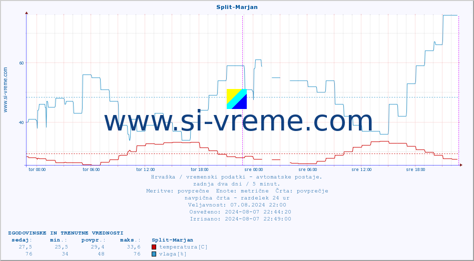 POVPREČJE :: Split-Marjan :: temperatura | vlaga | hitrost vetra | tlak :: zadnja dva dni / 5 minut.