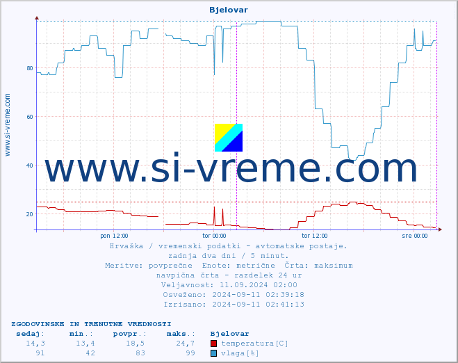 POVPREČJE :: Bjelovar :: temperatura | vlaga | hitrost vetra | tlak :: zadnja dva dni / 5 minut.