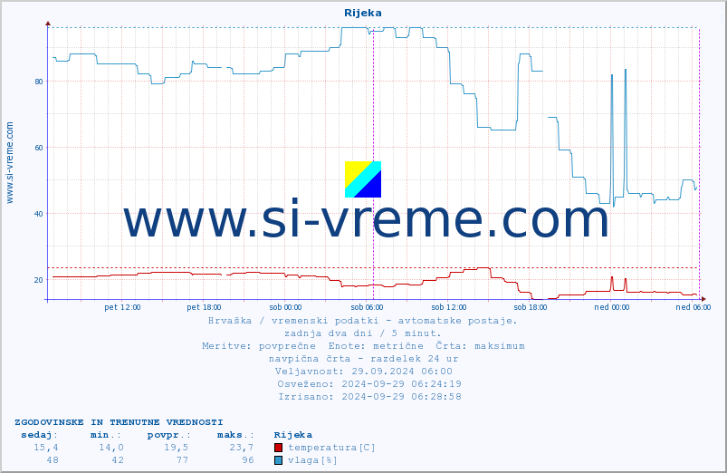 POVPREČJE :: Rijeka :: temperatura | vlaga | hitrost vetra | tlak :: zadnja dva dni / 5 minut.