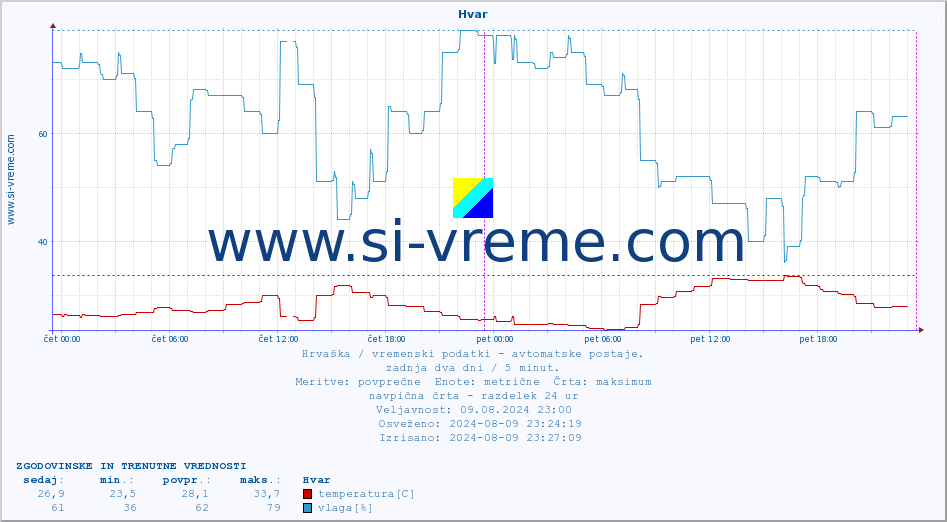 POVPREČJE :: Hvar :: temperatura | vlaga | hitrost vetra | tlak :: zadnja dva dni / 5 minut.