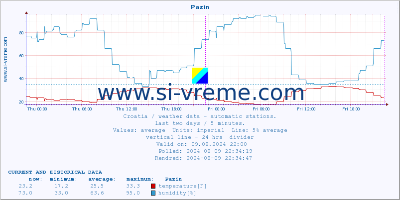  :: Pazin :: temperature | humidity | wind speed | air pressure :: last two days / 5 minutes.