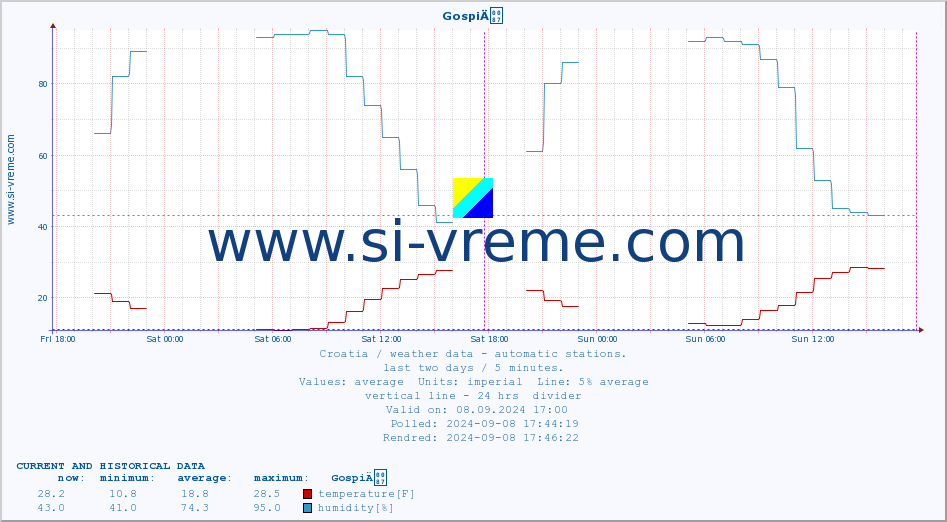  :: GospiÄ :: temperature | humidity | wind speed | air pressure :: last two days / 5 minutes.