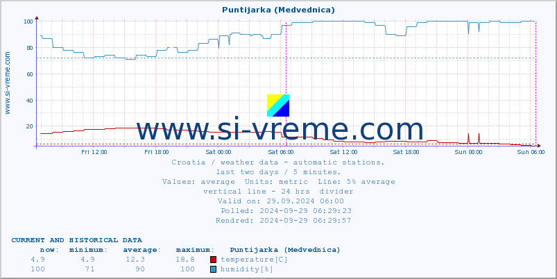  :: Puntijarka (Medvednica) :: temperature | humidity | wind speed | air pressure :: last two days / 5 minutes.