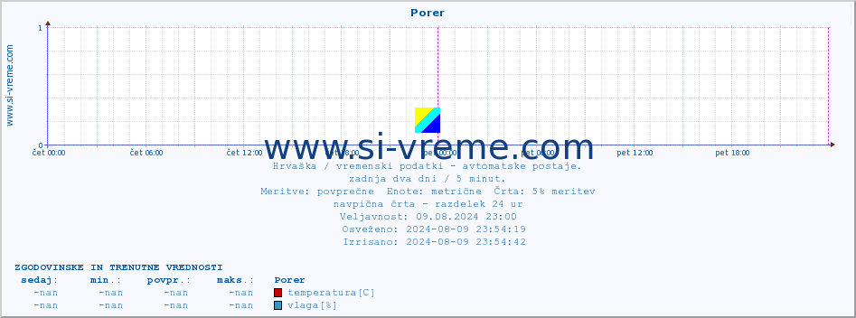 POVPREČJE :: Porer :: temperatura | vlaga | hitrost vetra | tlak :: zadnja dva dni / 5 minut.