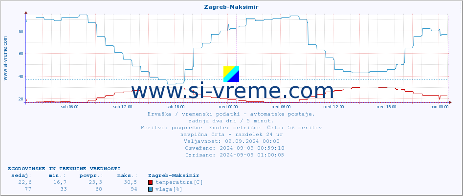 POVPREČJE :: Zagreb-Maksimir :: temperatura | vlaga | hitrost vetra | tlak :: zadnja dva dni / 5 minut.