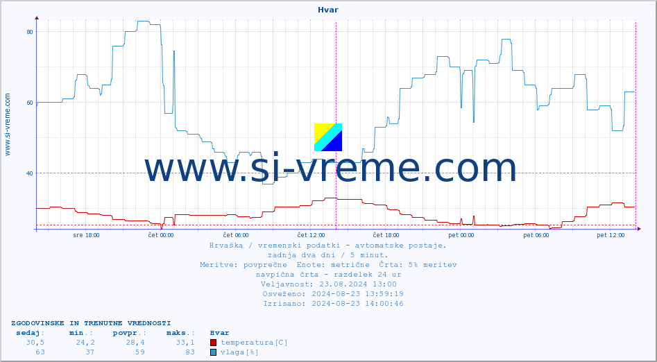POVPREČJE :: Hvar :: temperatura | vlaga | hitrost vetra | tlak :: zadnja dva dni / 5 minut.