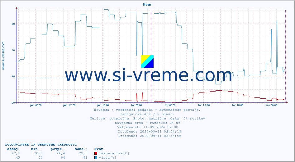 POVPREČJE :: Hvar :: temperatura | vlaga | hitrost vetra | tlak :: zadnja dva dni / 5 minut.