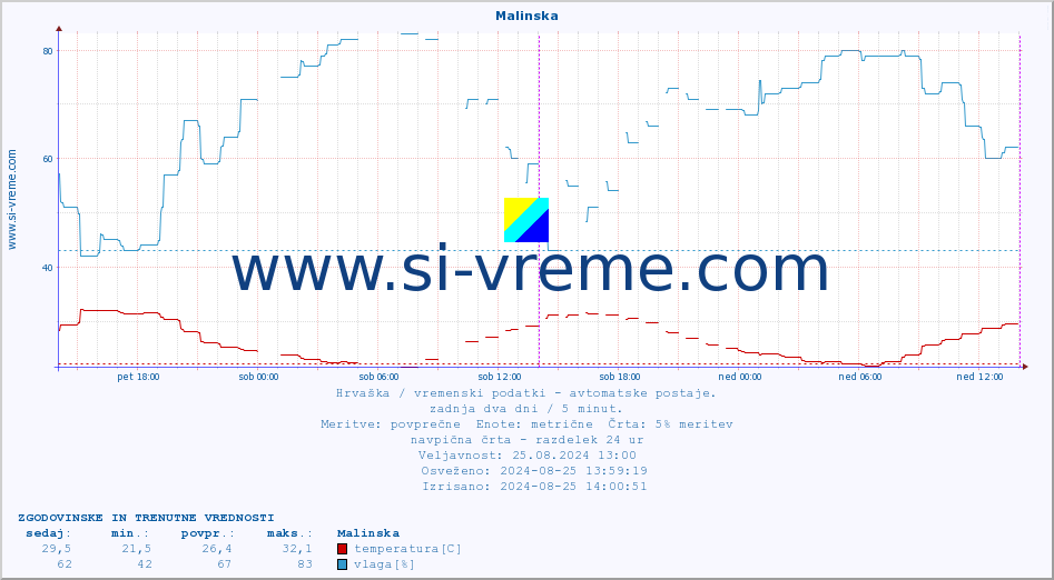 POVPREČJE :: Malinska :: temperatura | vlaga | hitrost vetra | tlak :: zadnja dva dni / 5 minut.